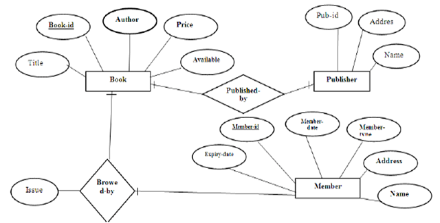 Design a Library System Assignment.png